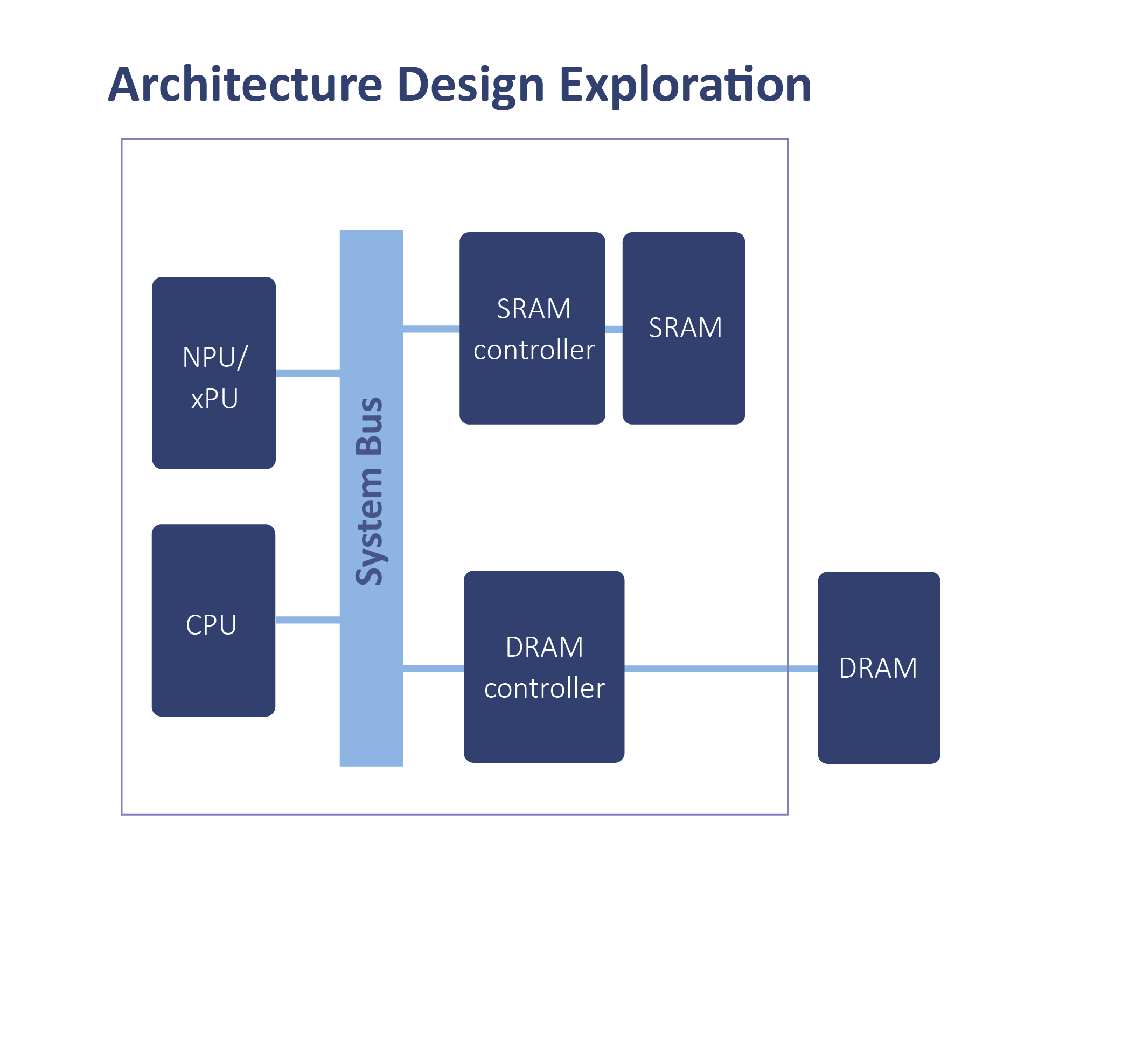 Architecture Compiler exploration view
