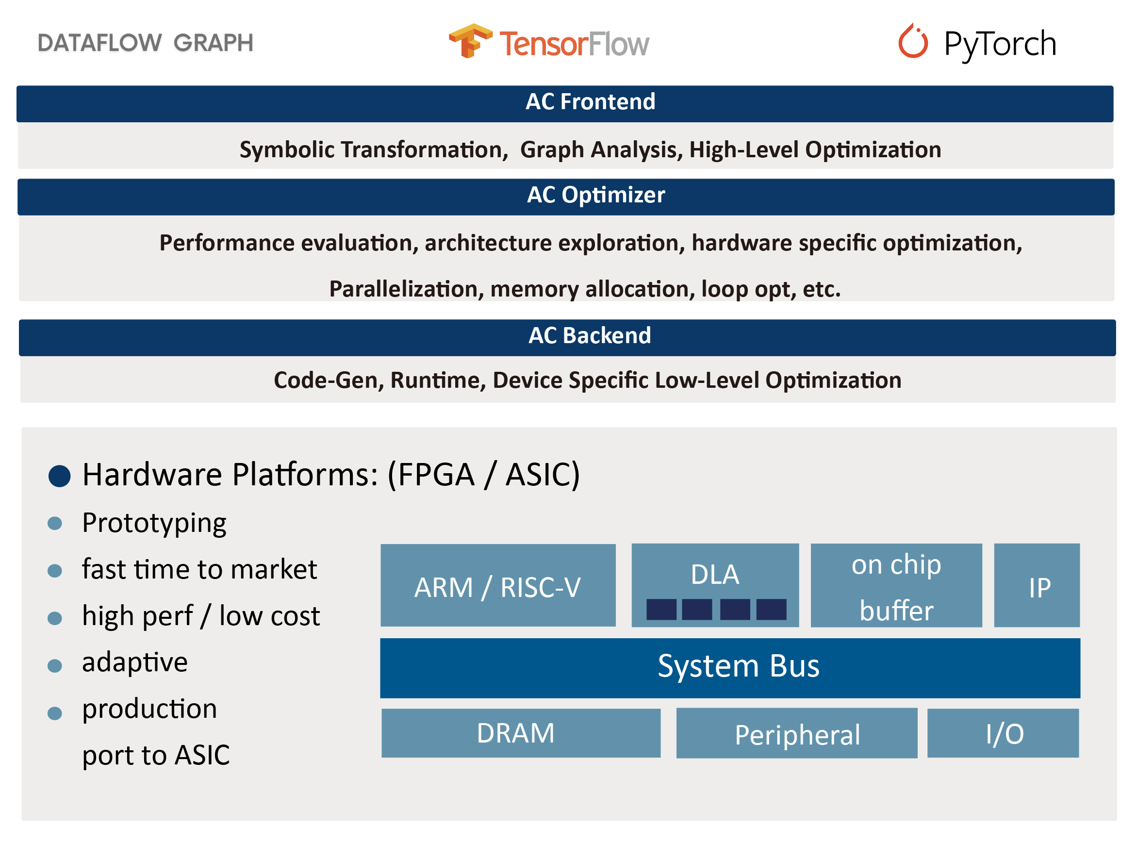 Architecture Compiler preview